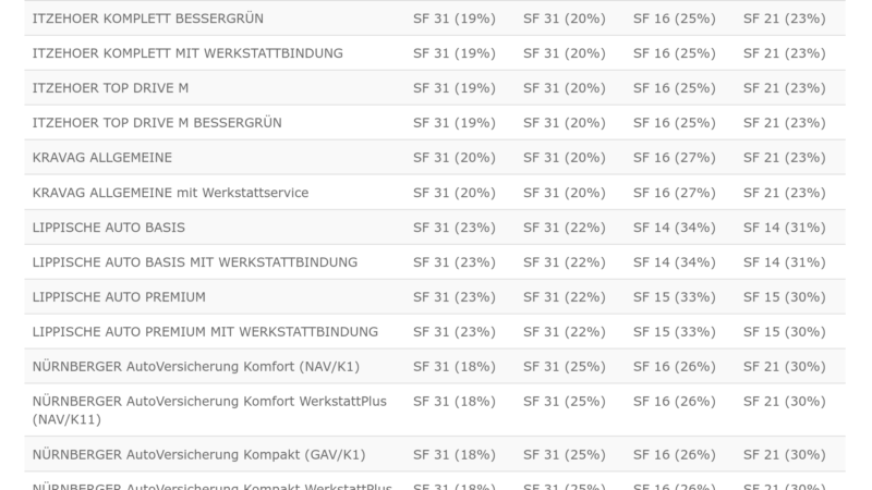 3 Fakten zu SF Tabellen und Rückstufung in der KFZ Versicherung