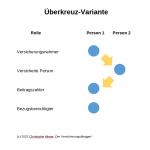 Bezugsberechtigung Überkreuz